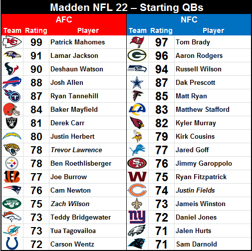 Madden NFL Starting QBs